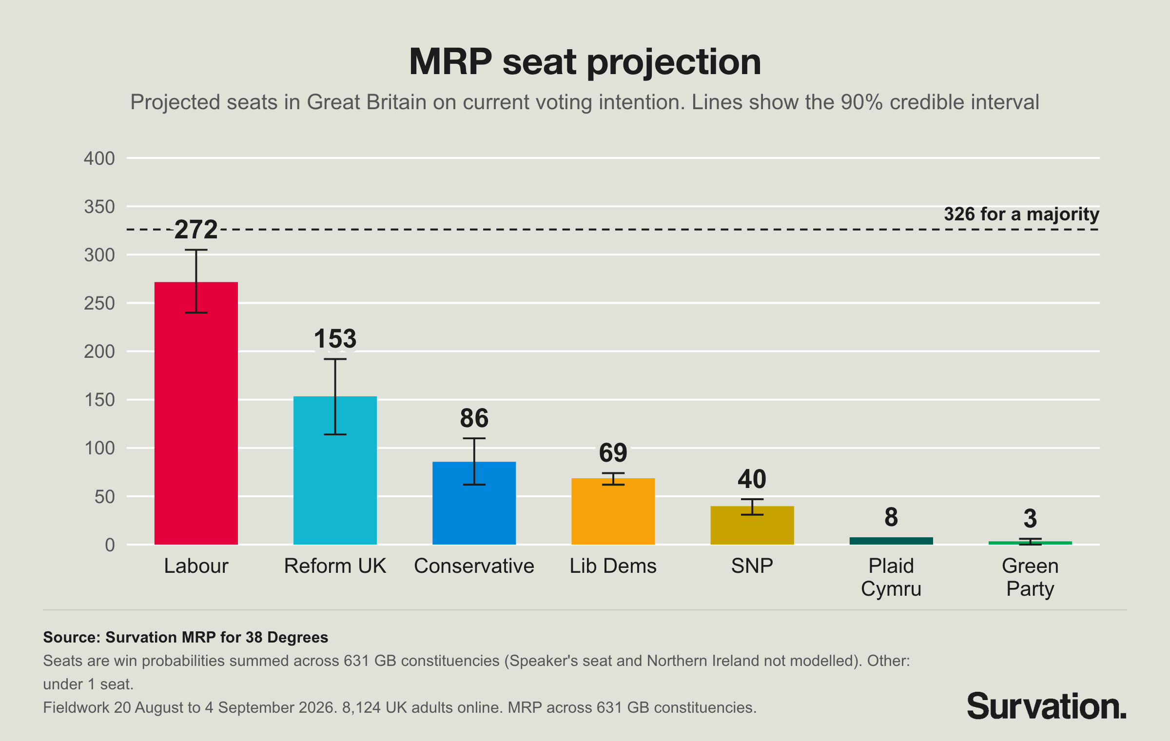 Chart: projected seats by party in the 38 Degrees MRP