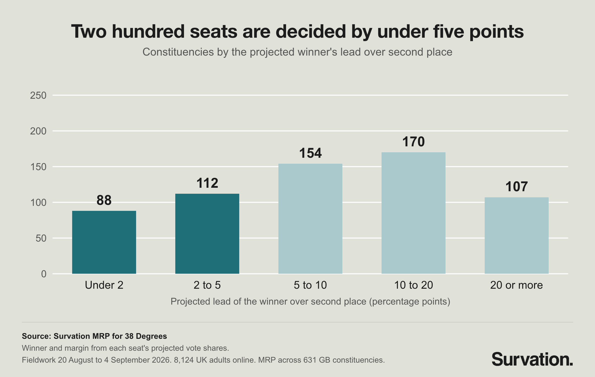 Chart: number of seats by projected winning margin