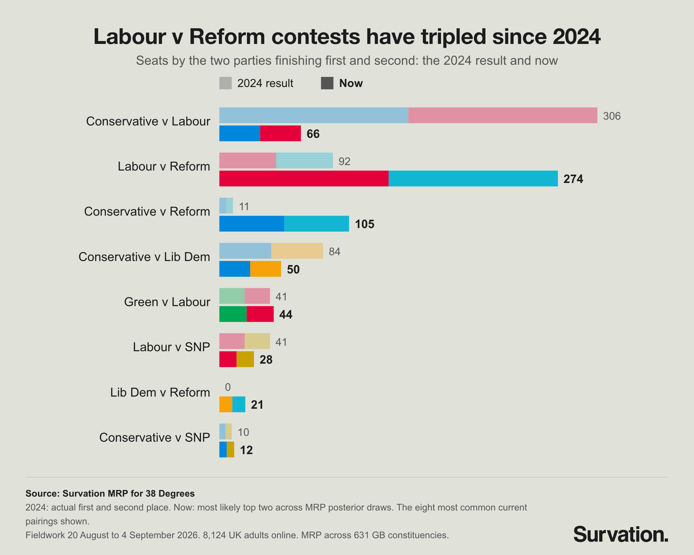 Chart: which two parties are the top two in each constituency, 2010 to 2024 elections and the 2026 MRP