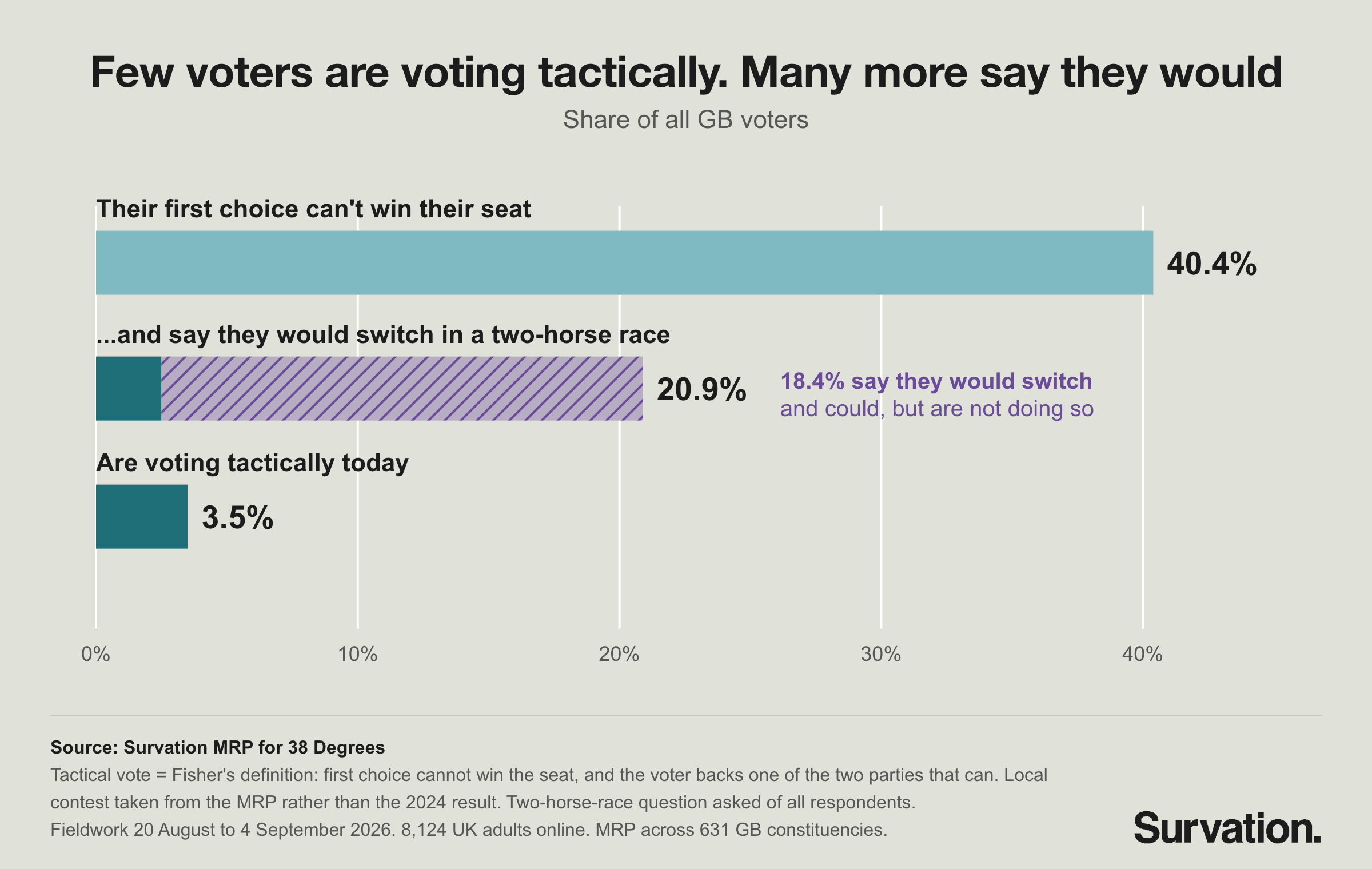 Chart: share of voters who back a party that cannot win locally, who would switch, and who already vote tactically