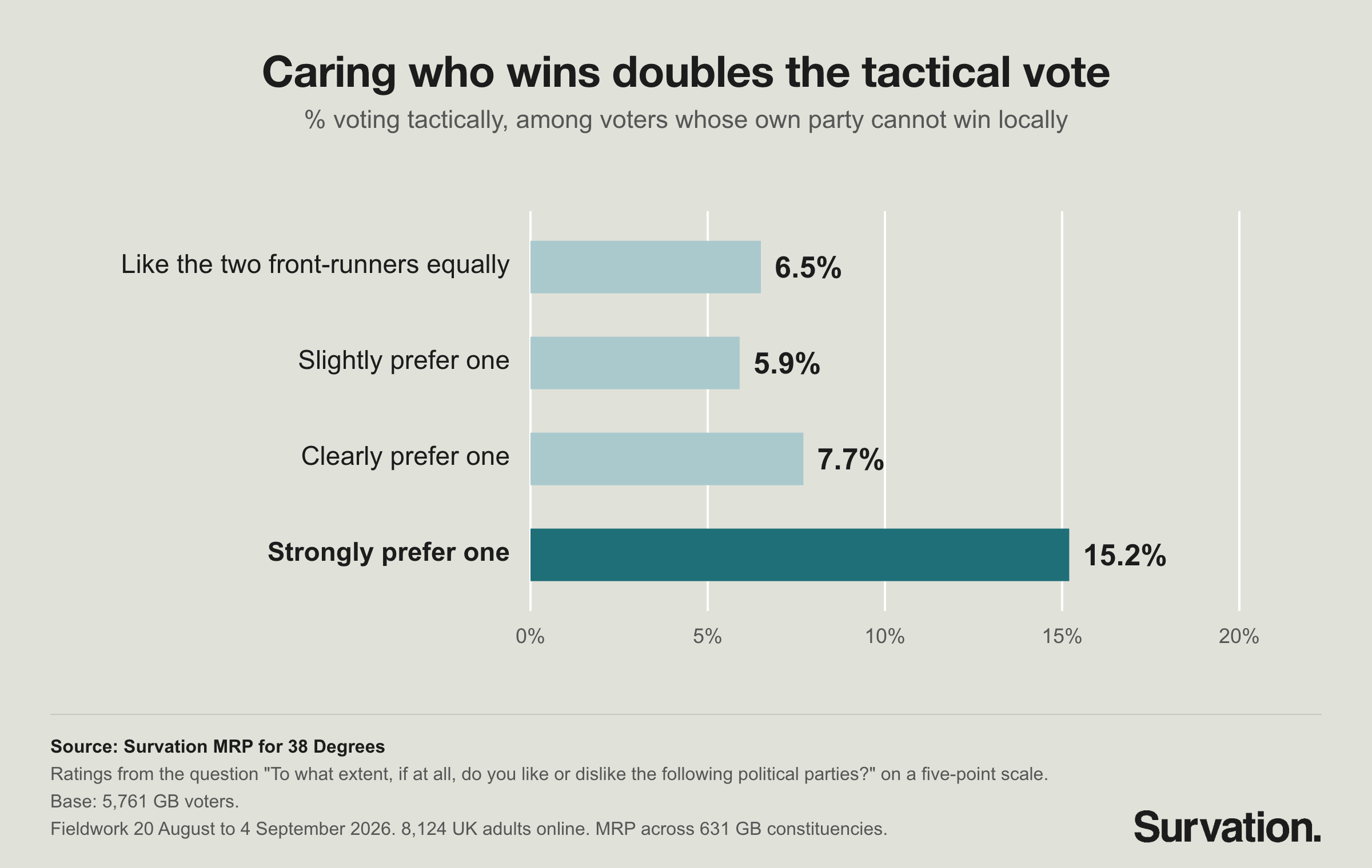 Chart: tactical voting by strength of preference between the two contenders, and by closeness of the local race