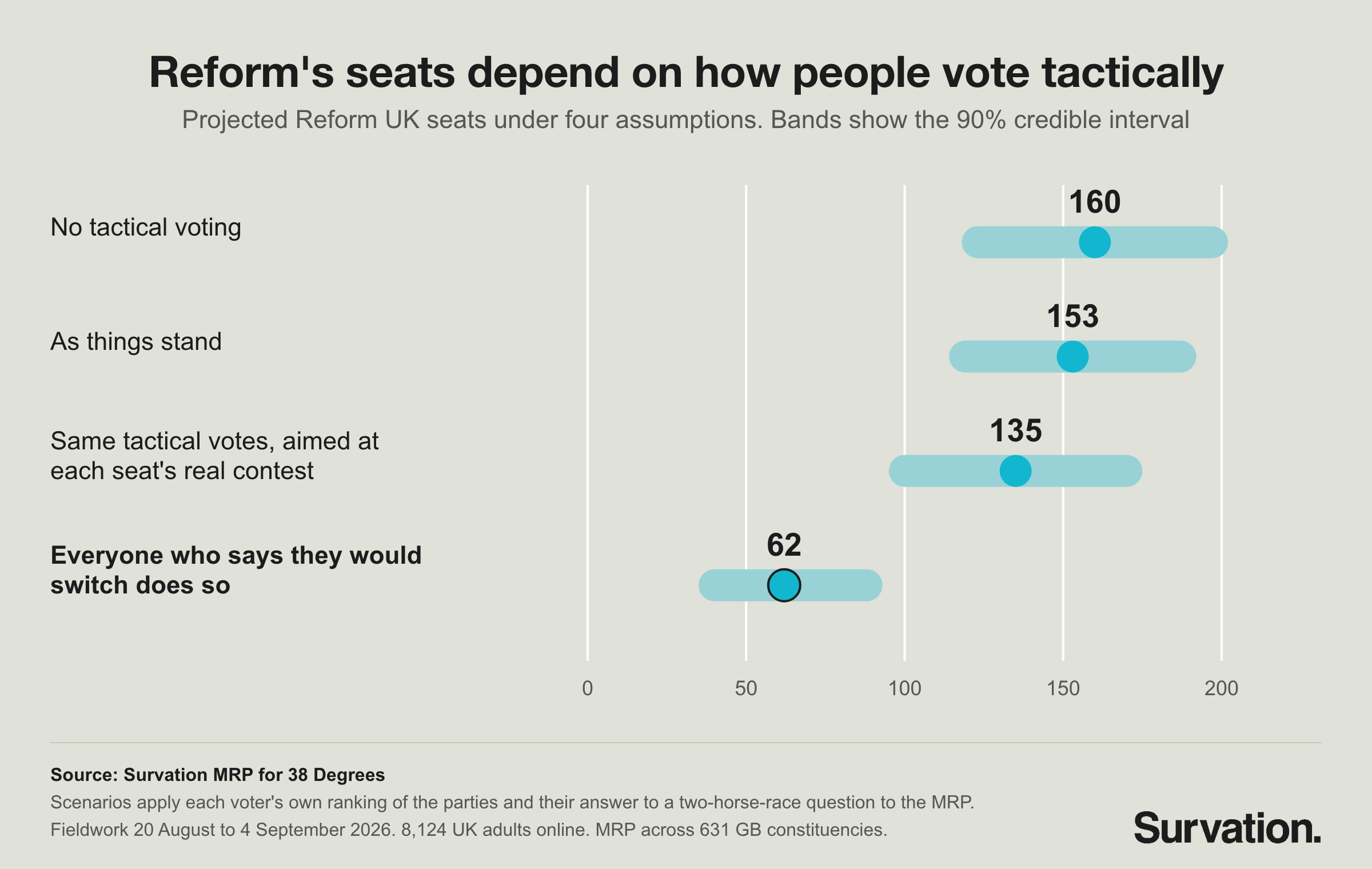 Chart: Reform's projected seats at different levels of tactical voting take-up