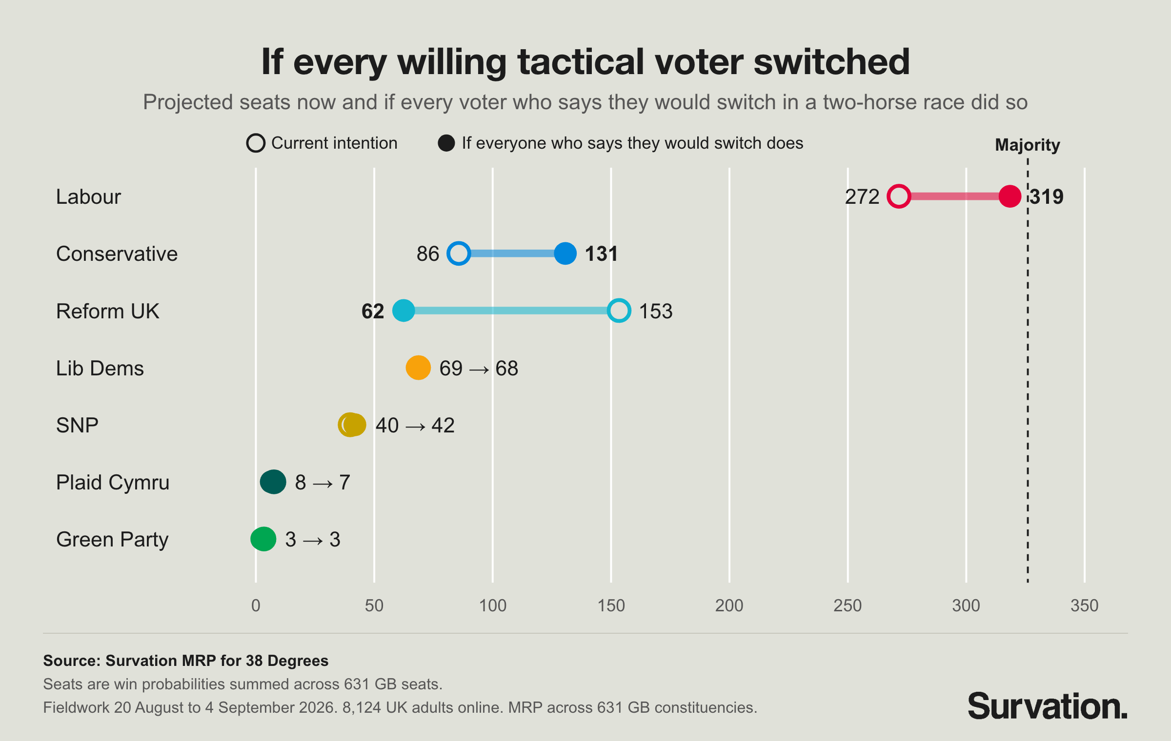 Chart: projected seats by party now, and if every willing voter voted tactically