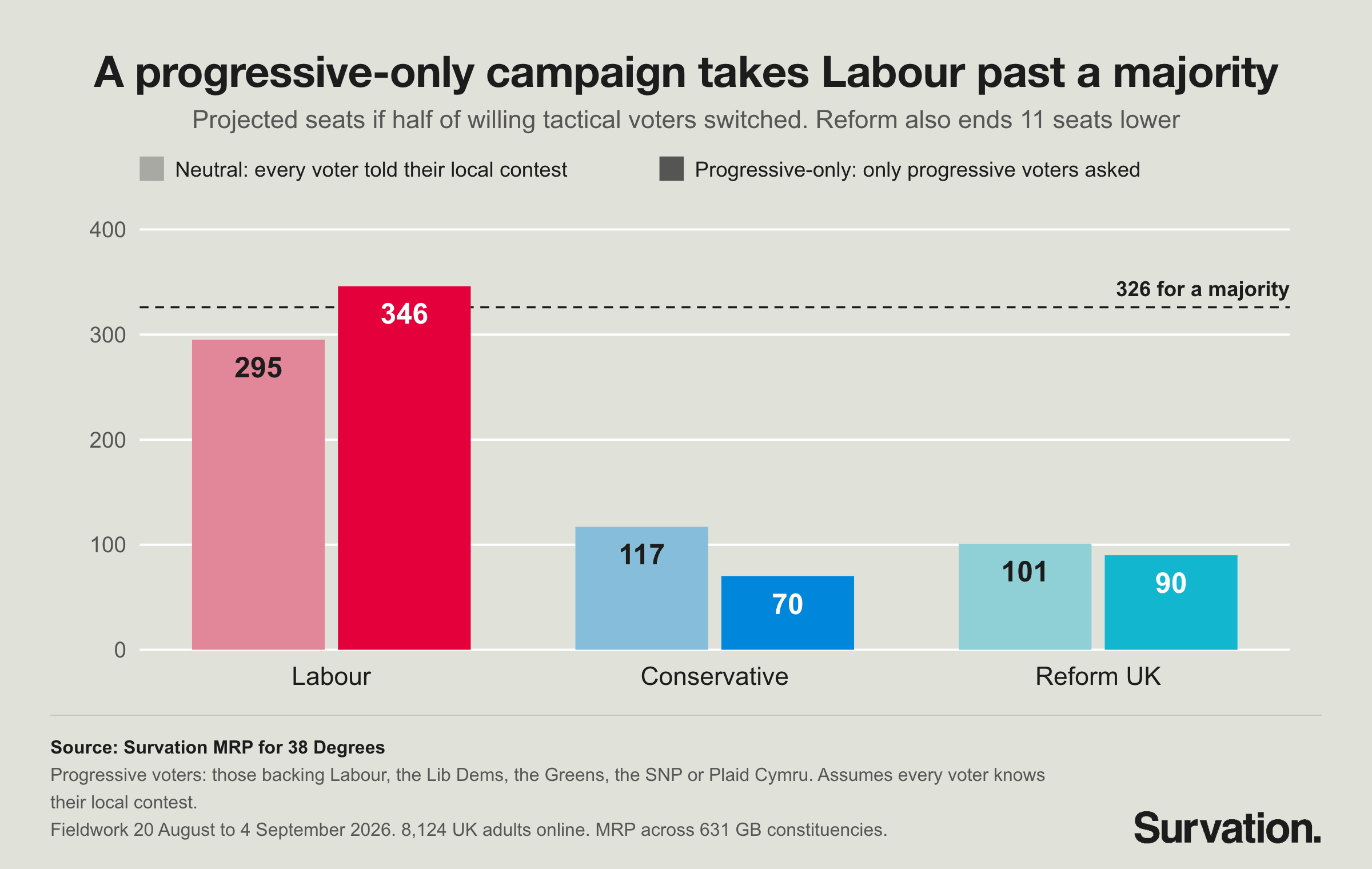Chart: Reform's projected seats under a neutral campaign and a progressive-only campaign, by take-up
