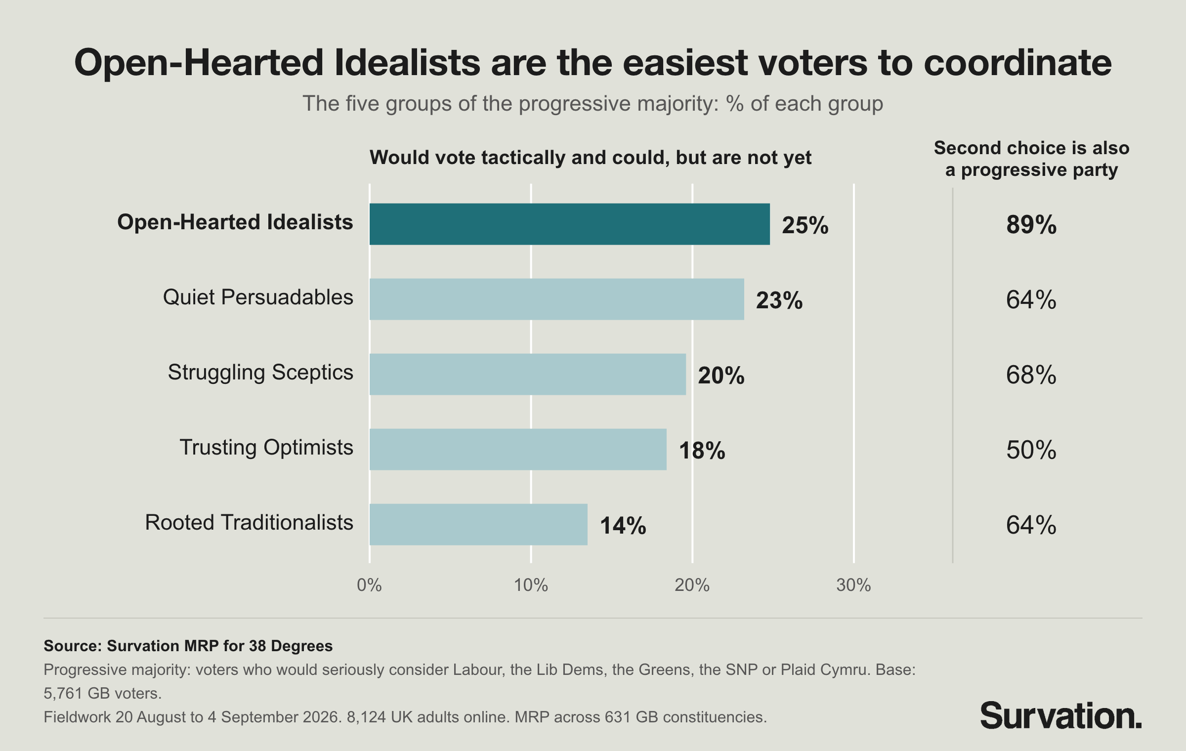 Chart: tactical voting reservoir and second preferences by Progressive Majority segment